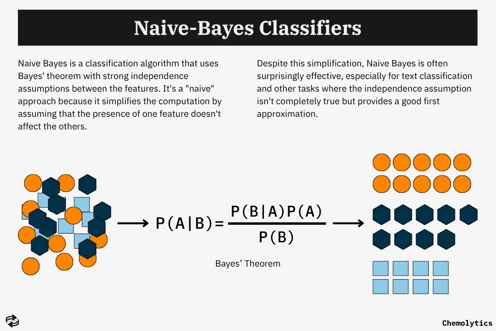 Naive-Bayes Classifiers