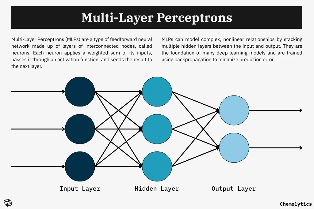 MLP-Multi-Layer Perceptrons