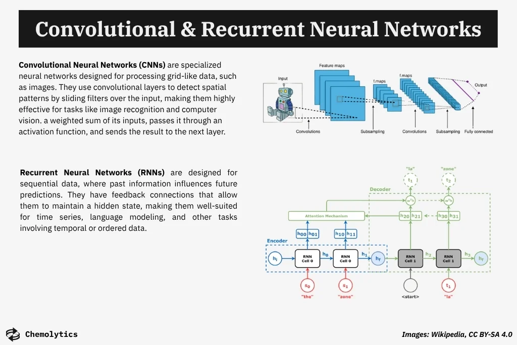 CNN and RNN