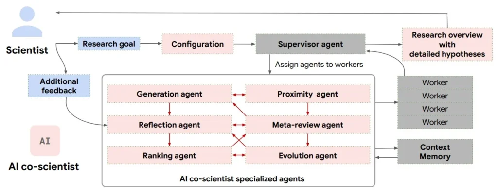 Figure 1. Overview of the Multi-Agent System of AI Co-Scientist