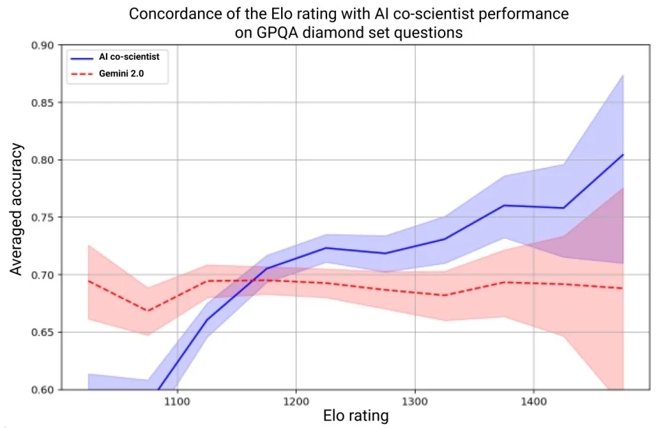 Figure 2. Elo Rating of AI Co-Scientist