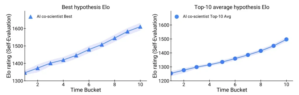 Figure 3. Test Time Computing Results