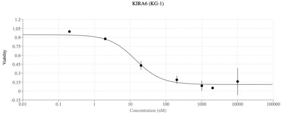 Figure 6. Results for KIRA 6 for AML