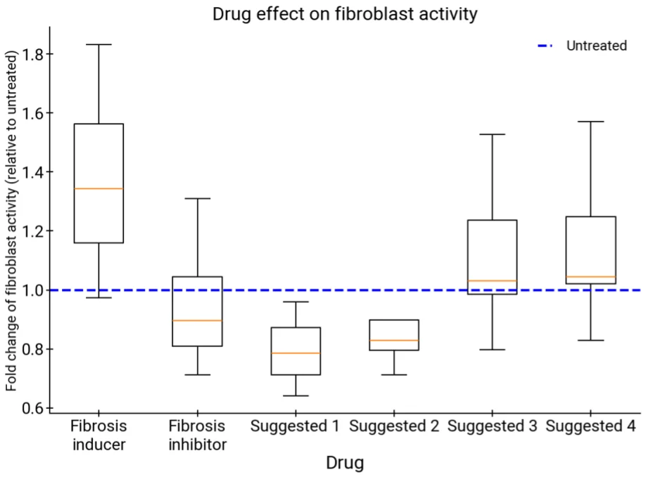 Figure 7. Results for Liver Fibrosis