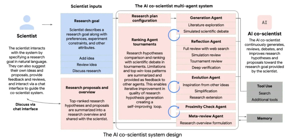 The AI Co-Scientist System